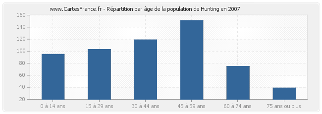 Répartition par âge de la population de Hunting en 2007