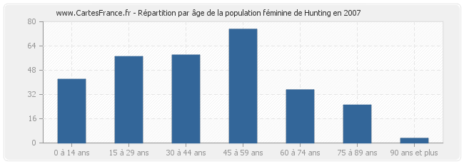 Répartition par âge de la population féminine de Hunting en 2007