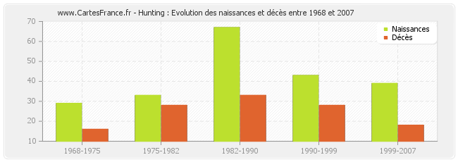 Hunting : Evolution des naissances et décès entre 1968 et 2007