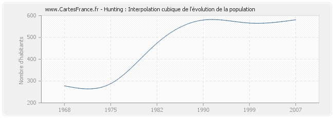 Hunting : Interpolation cubique de l'évolution de la population