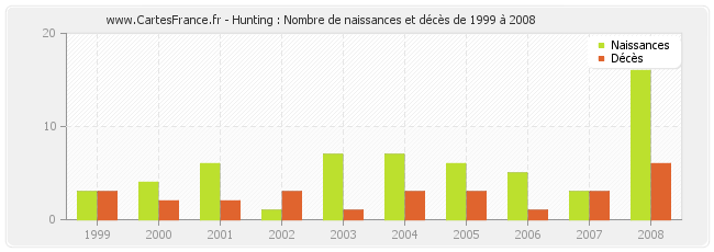 Hunting : Nombre de naissances et décès de 1999 à 2008