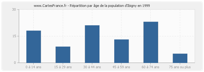 Répartition par âge de la population d'Ibigny en 1999