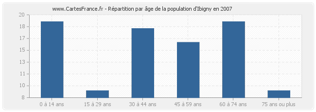 Répartition par âge de la population d'Ibigny en 2007
