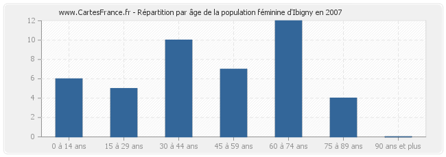 Répartition par âge de la population féminine d'Ibigny en 2007
