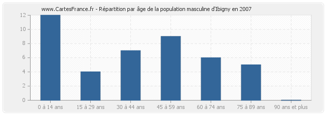 Répartition par âge de la population masculine d'Ibigny en 2007