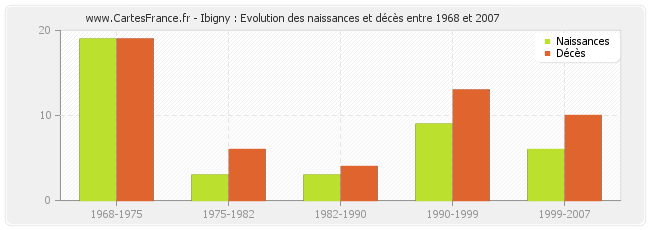 Ibigny : Evolution des naissances et décès entre 1968 et 2007