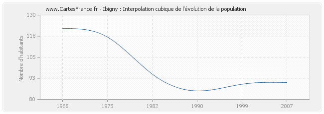 Ibigny : Interpolation cubique de l'évolution de la population
