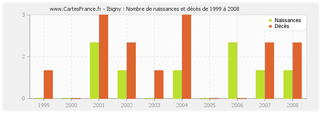 Ibigny : Nombre de naissances et décès de 1999 à 2008