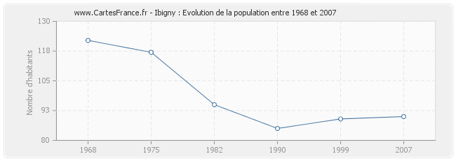 Population Ibigny