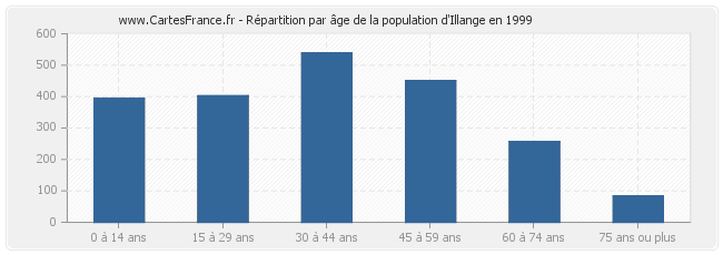 Répartition par âge de la population d'Illange en 1999