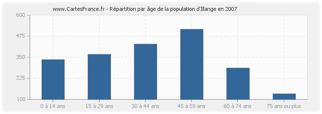 Répartition par âge de la population d'Illange en 2007