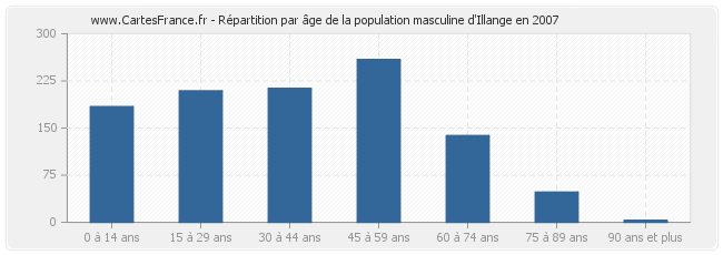 Répartition par âge de la population masculine d'Illange en 2007