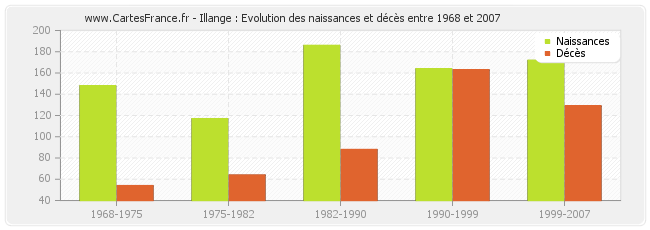 Illange : Evolution des naissances et décès entre 1968 et 2007