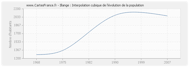 Illange : Interpolation cubique de l'évolution de la population
