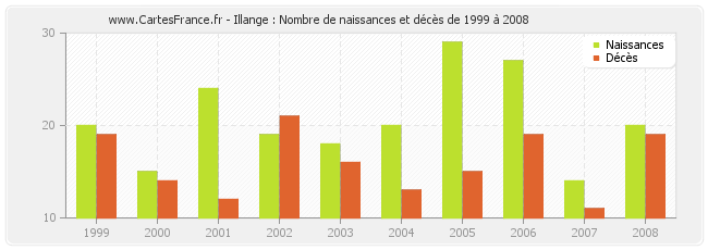 Illange : Nombre de naissances et décès de 1999 à 2008