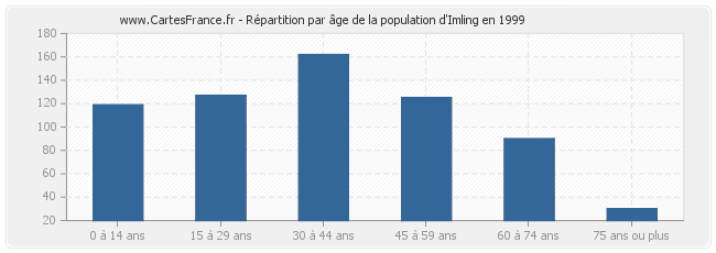 Répartition par âge de la population d'Imling en 1999
