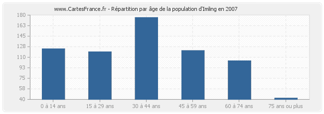 Répartition par âge de la population d'Imling en 2007