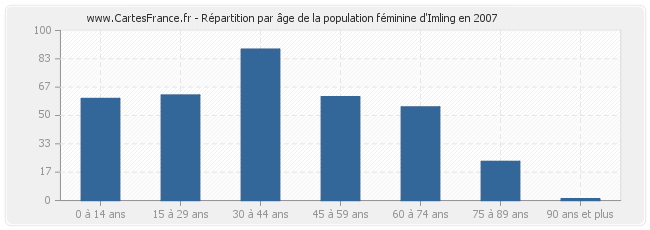 Répartition par âge de la population féminine d'Imling en 2007