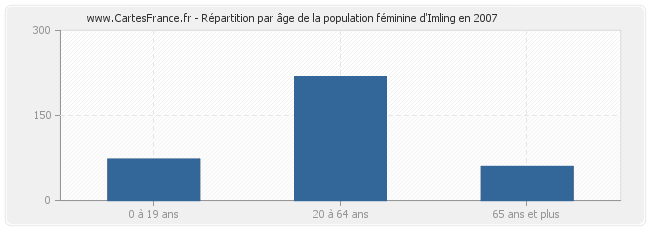 Répartition par âge de la population féminine d'Imling en 2007