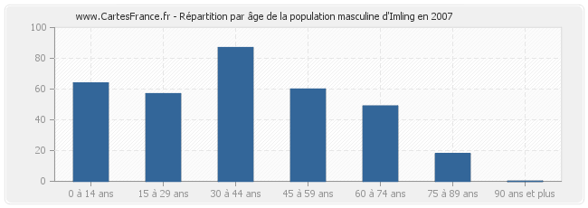Répartition par âge de la population masculine d'Imling en 2007