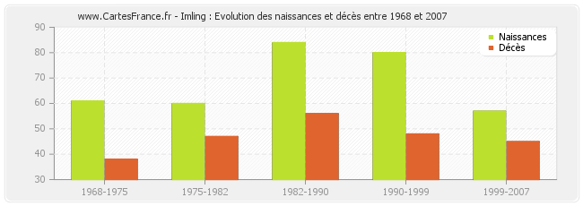 Imling : Evolution des naissances et décès entre 1968 et 2007