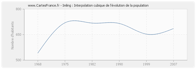 Imling : Interpolation cubique de l'évolution de la population