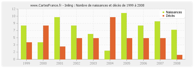 Imling : Nombre de naissances et décès de 1999 à 2008