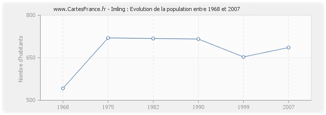 Population Imling