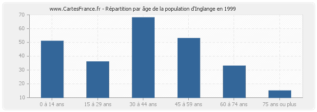 Répartition par âge de la population d'Inglange en 1999