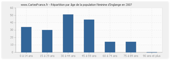 Répartition par âge de la population féminine d'Inglange en 2007