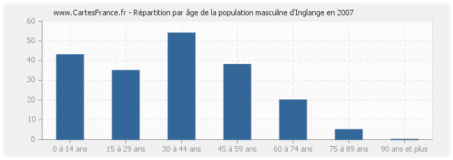 Répartition par âge de la population masculine d'Inglange en 2007
