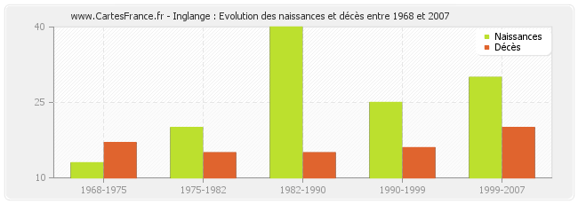 Inglange : Evolution des naissances et décès entre 1968 et 2007