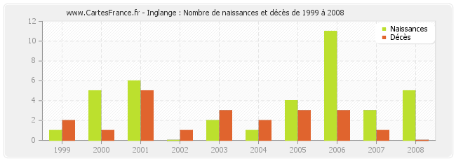Inglange : Nombre de naissances et décès de 1999 à 2008