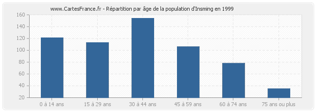 Répartition par âge de la population d'Insming en 1999