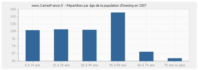 Répartition par âge de la population d'Insming en 2007