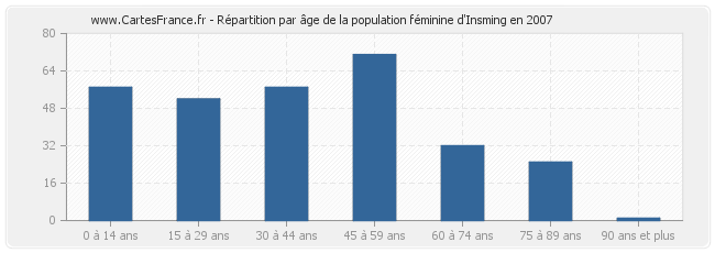 Répartition par âge de la population féminine d'Insming en 2007