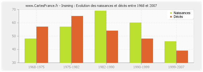 Insming : Evolution des naissances et décès entre 1968 et 2007