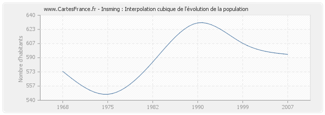 Insming : Interpolation cubique de l'évolution de la population