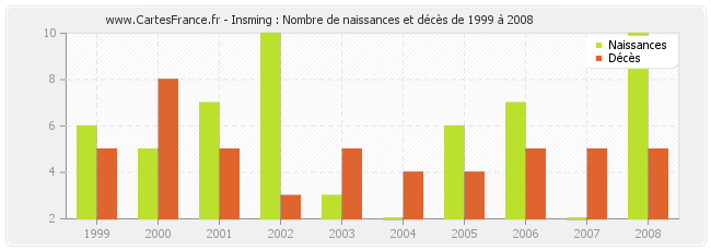 Insming : Nombre de naissances et décès de 1999 à 2008