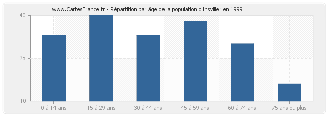 Répartition par âge de la population d'Insviller en 1999