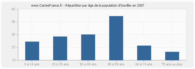 Répartition par âge de la population d'Insviller en 2007