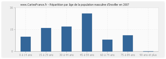 Répartition par âge de la population masculine d'Insviller en 2007