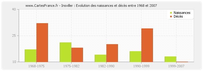 Insviller : Evolution des naissances et décès entre 1968 et 2007