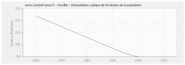 Insviller : Interpolation cubique de l'évolution de la population