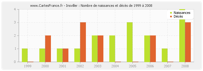 Insviller : Nombre de naissances et décès de 1999 à 2008