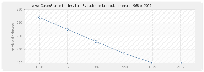 Population Insviller
