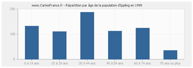 Répartition par âge de la population d'Ippling en 1999