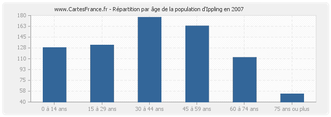 Répartition par âge de la population d'Ippling en 2007