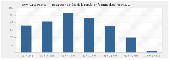 Répartition par âge de la population féminine d'Ippling en 2007