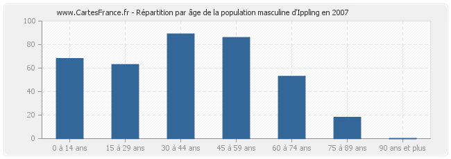 Répartition par âge de la population masculine d'Ippling en 2007
